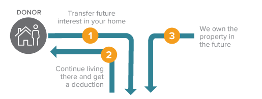 This diagram represents how to make a gift of a retained life estate – a gift that protects your assets.