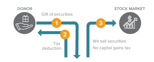 Gift of Appreciated Securities Diagram